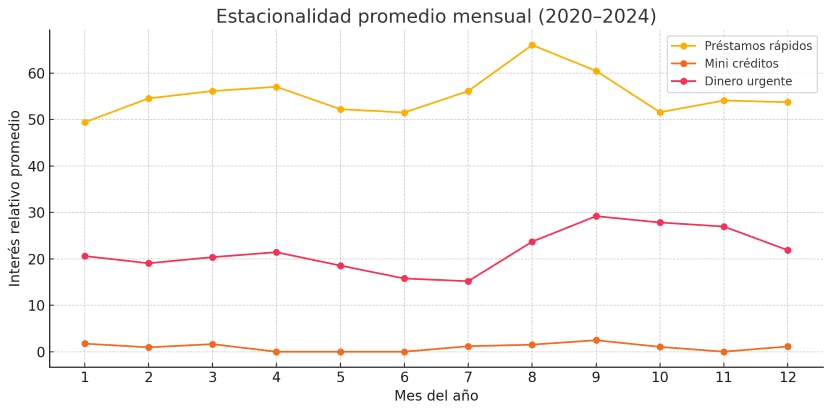 Estacionalidad promedio mensual