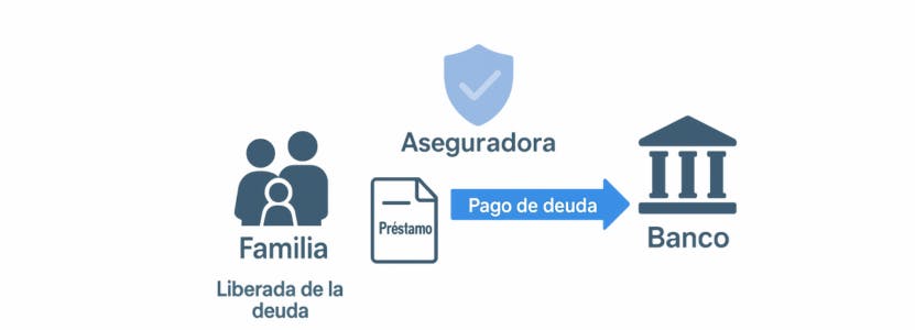 Beneficiarios del seguro amortización préstamos