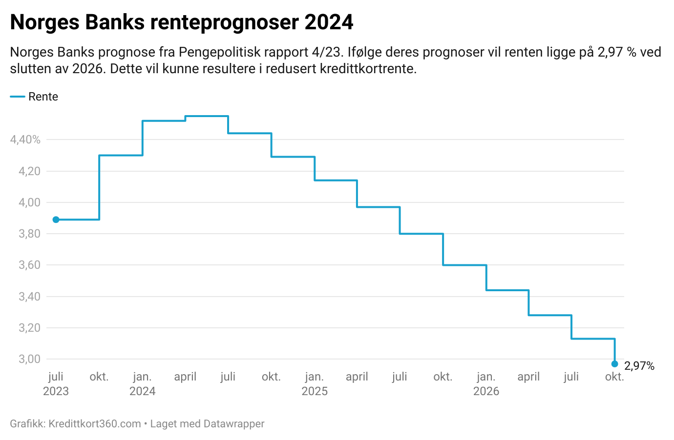 Norges Banks renteprognoser 2024