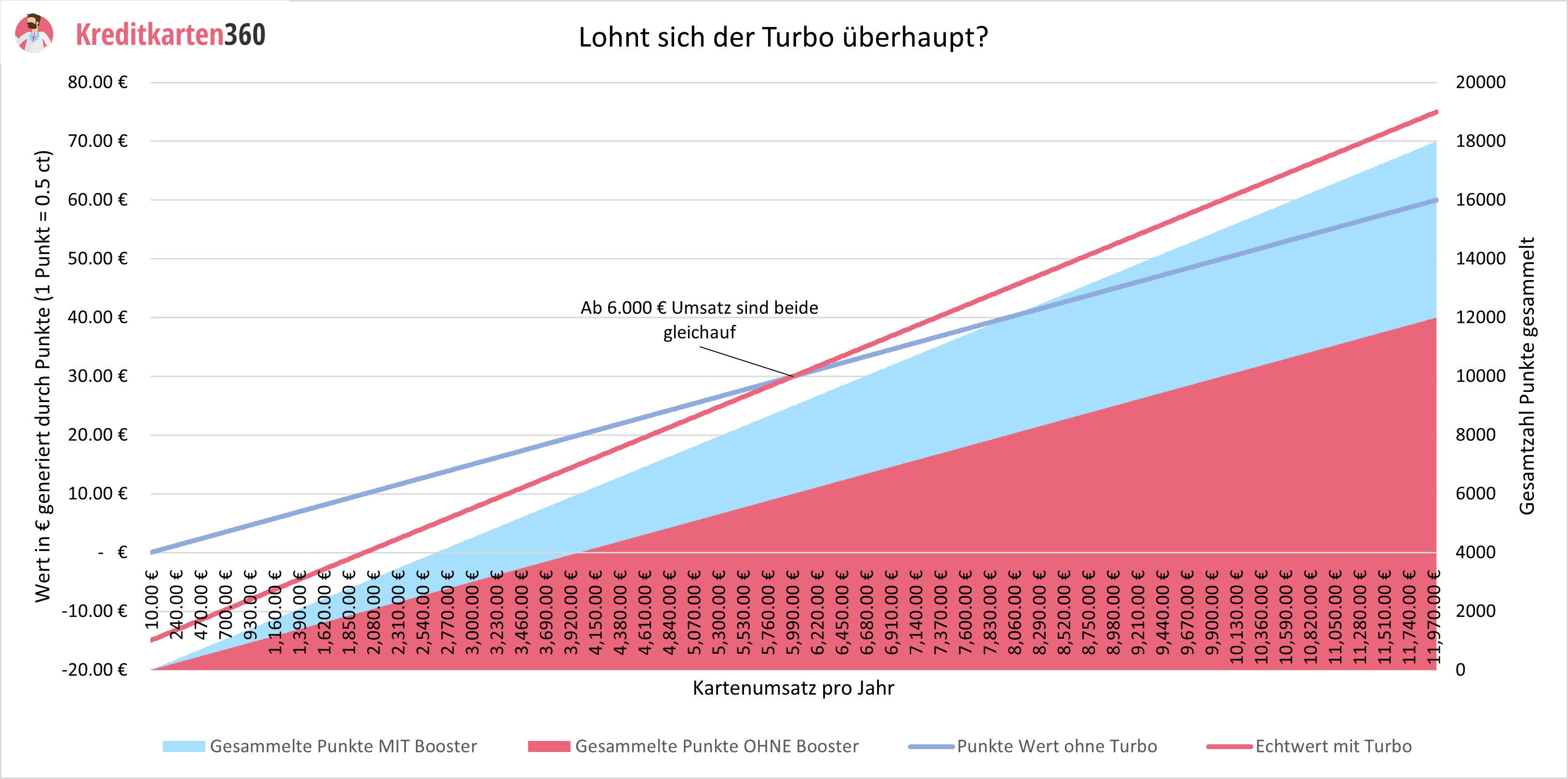 Eine Grafik, die den Wert des Turbos visualisiert.
