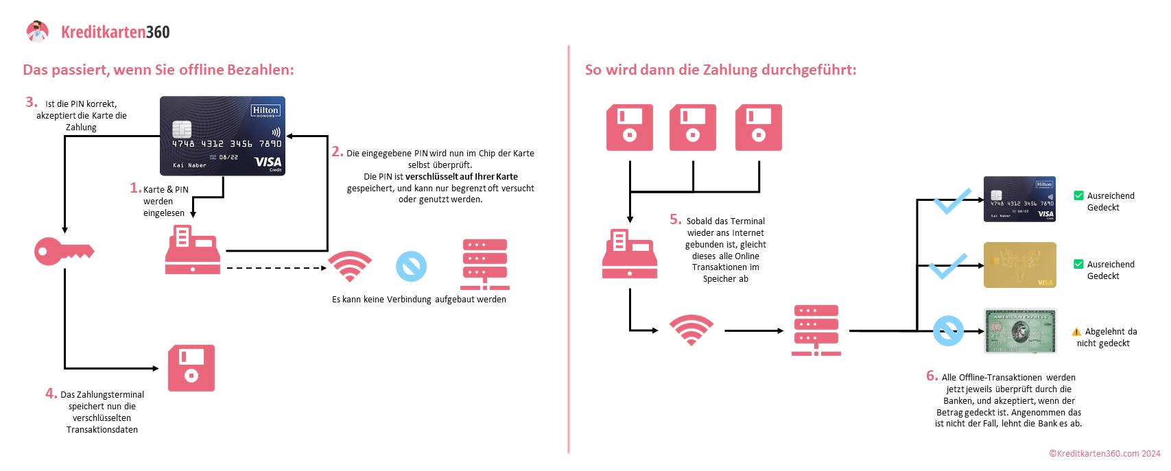 Grafik zur Verdeutlichung von Kreditkarte offline Zahlung