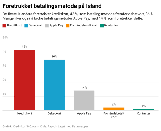 Kredittkort er foretrukket betalingsmetode på Island