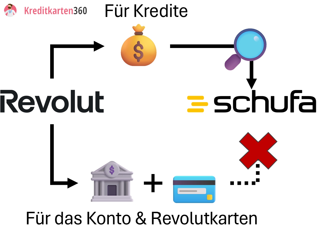 Infografik über Revolut ohne Schufa