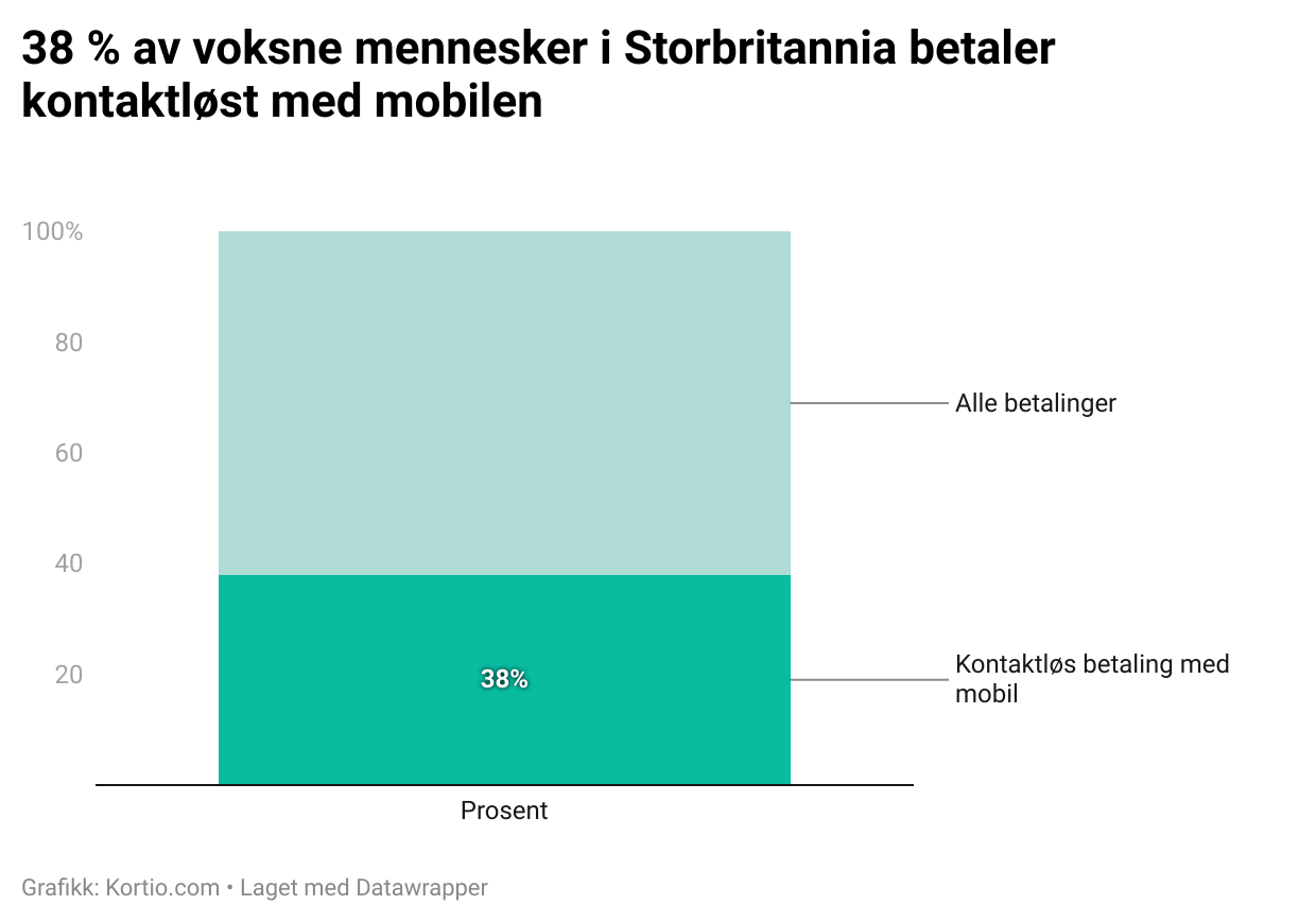 Kontaktløs betaling Storbritannia