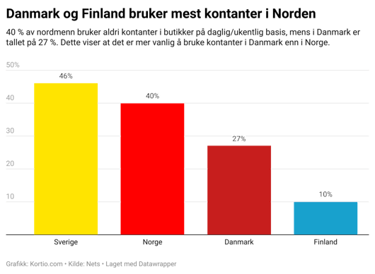 Danmark bruker mer kontanter