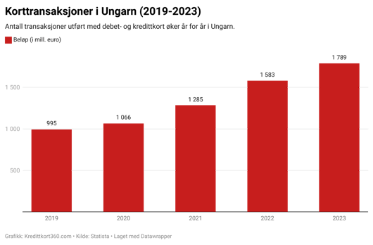 Stor økning i transaksjoner med debet- og kredittkort