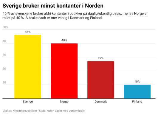 Sverige kontanter og kort