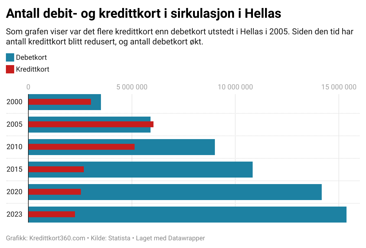 Kredittkort og debetkort i Hellas