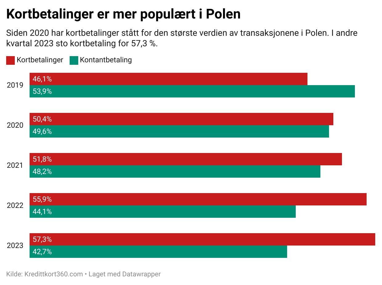 Kredittkort og debetkort i Polen