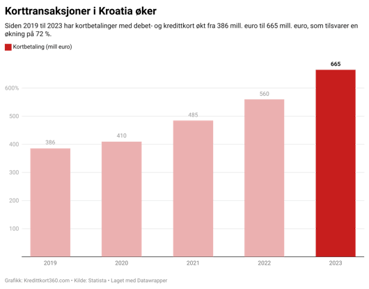 Kortbetaling i Kroatia