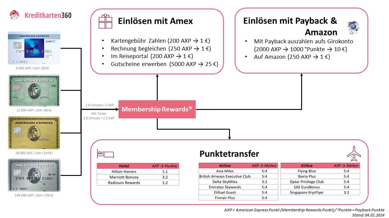 Infografik zeigt wo Sie Punkte ausgeben können, und den zugehörigen Kurs / Wert.