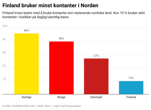 Finland bruker mest kontanter i Norden