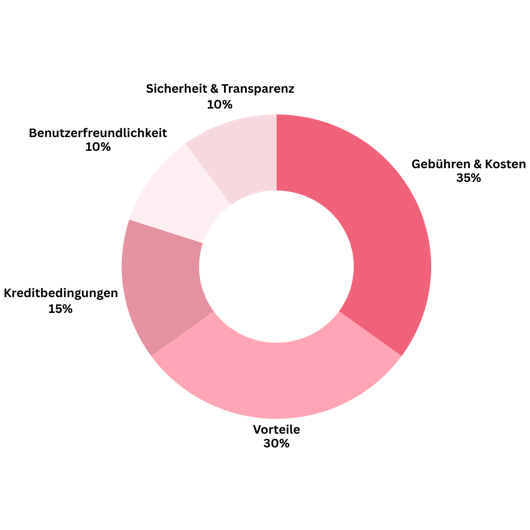 Gewichtung der einzelnen Faktoren in der Gesamtbewertung