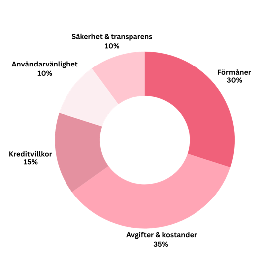 Poängsystem kreditkort