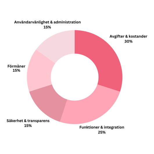 Betygssystem företagskort
