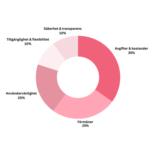 Betygssystem debetkort