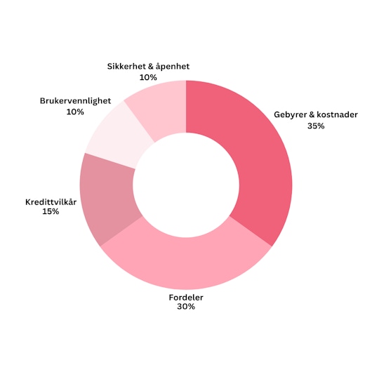 Fordeling av viktigheten av de ulike faktorene i vurderingen