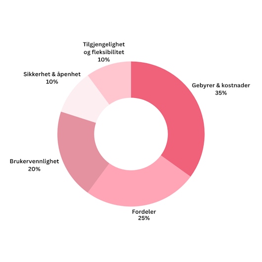 Vårt system for vurdering av debetkort