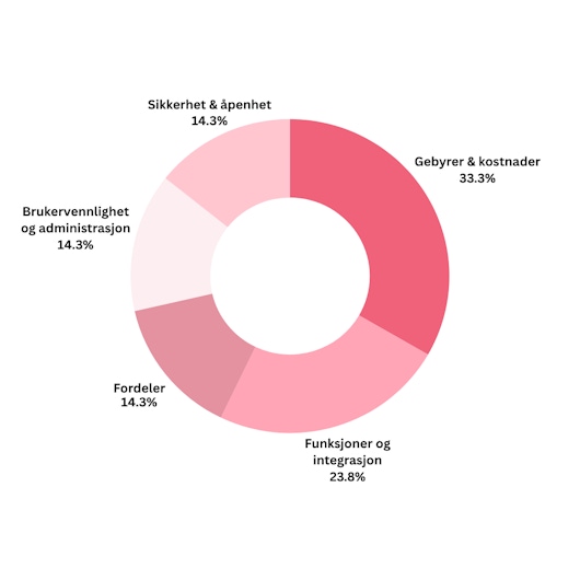 Fordeling av faktorer i vurderingen av bedriftskortet