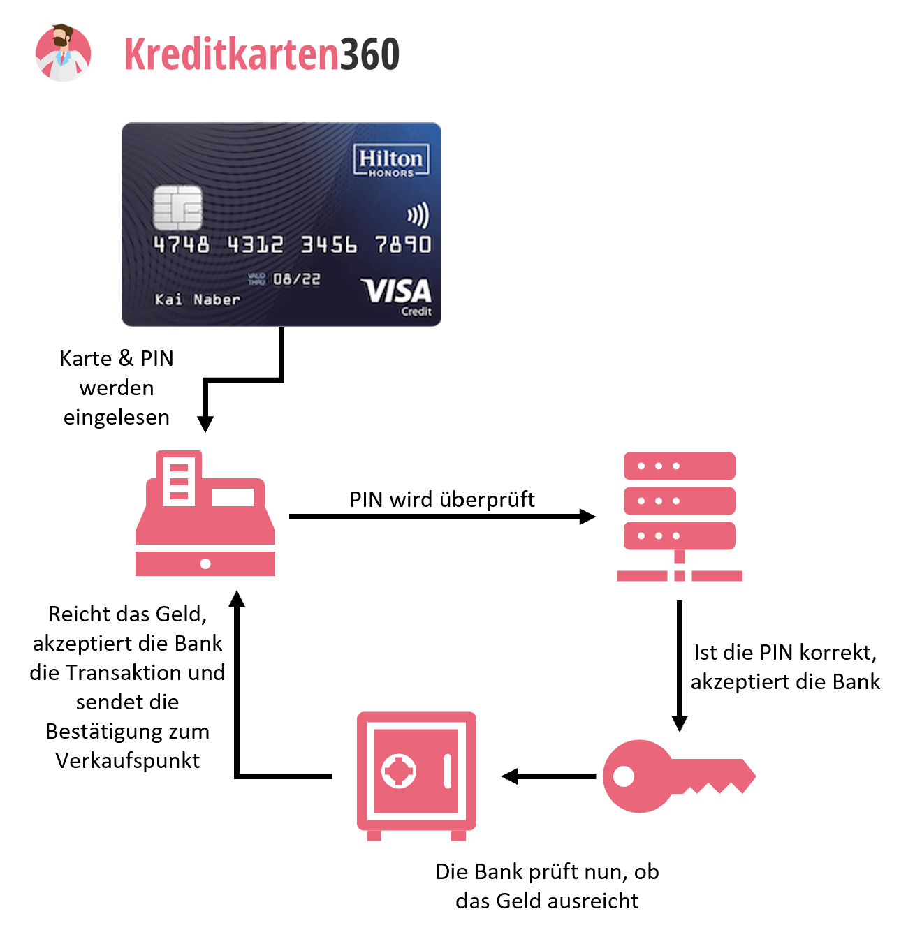 Infografik welche die Autorisierung einer Zahlung online visualisiert. 