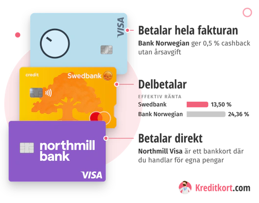 Bank Norwegian, Swedbank Mastercard och Northmill Visa visar skillnaden mellan att betala hela fakturan, delbetala och betala direkt från kontot. Bank Norwegian ger 0,5 % cashback utan årsavgift, Swedbank har 13,50 % effektiv ränta mot 24,36 % hos Bank Norwegian och Northmill Visa är ett bankkort.