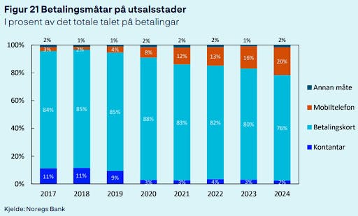 Økning i mobilbetaling