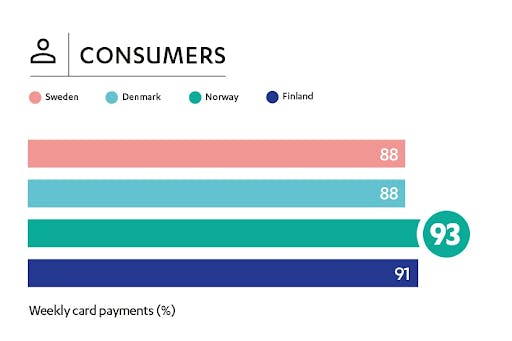 Nordmenn betaler oftere med kort enn andre Nordiske land