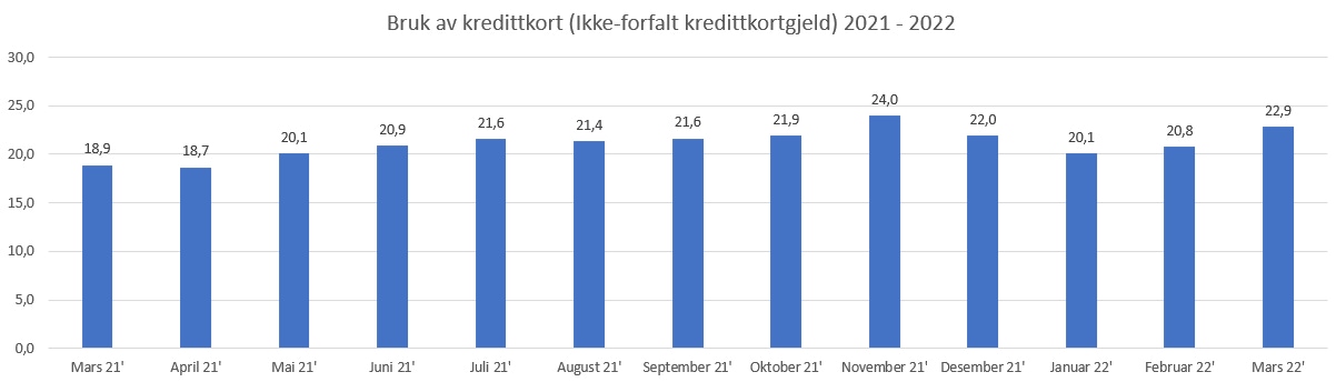 Kredittkort i Norge