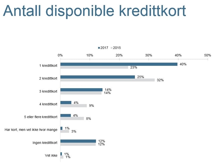 Hva er forskjellen på kreditt og debetkort?