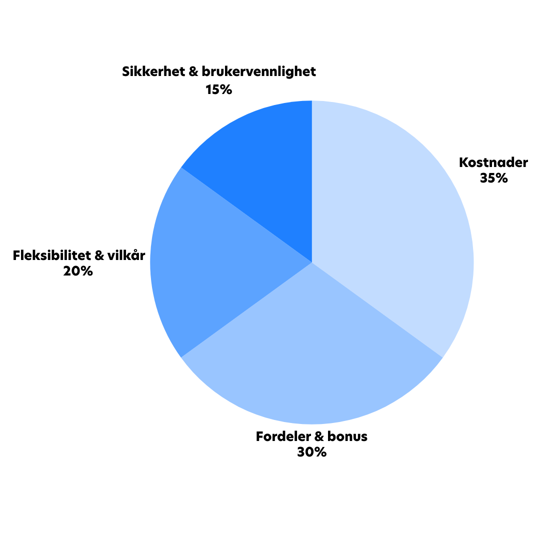 Parametere vi vurderer og vekting