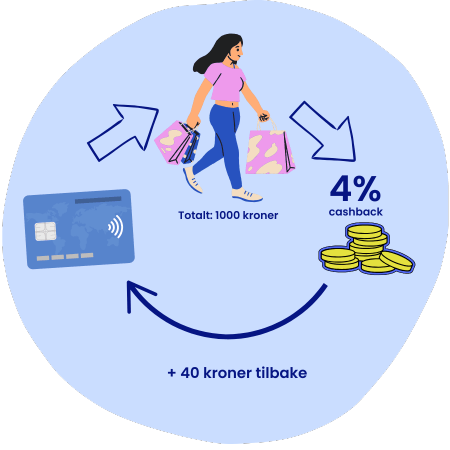Slik fungerer cashback