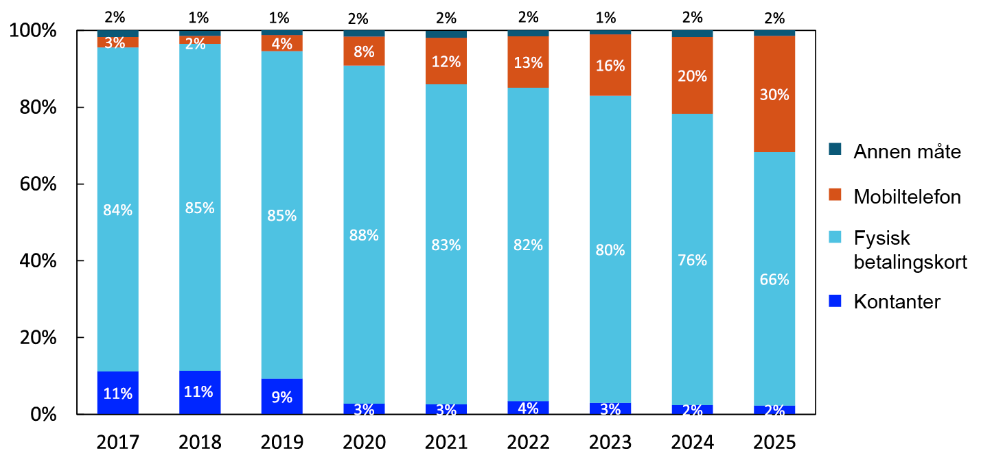 Betalingsvaner nordmenn 2025.webp