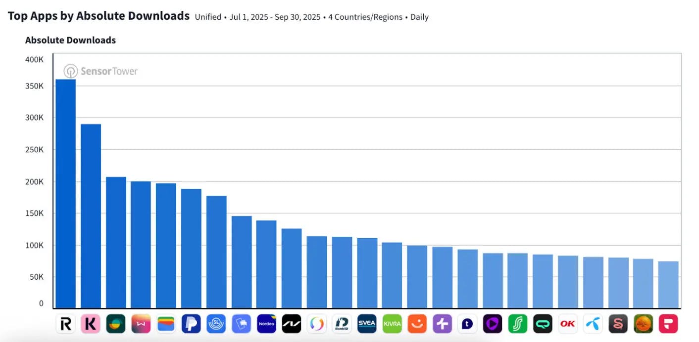 Revolut passer 500 000 norske kunder