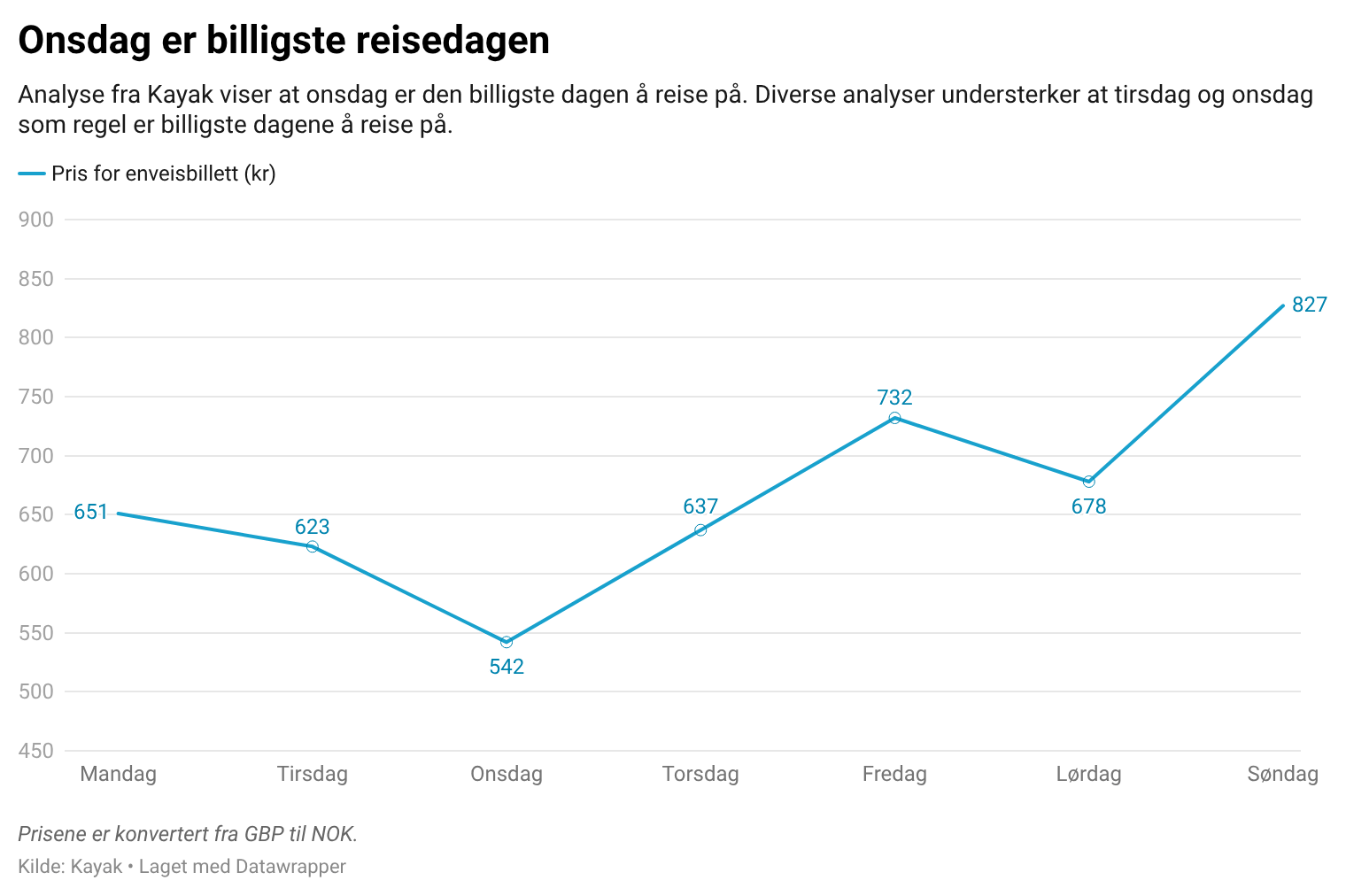 Onsdag er billigst å reise på