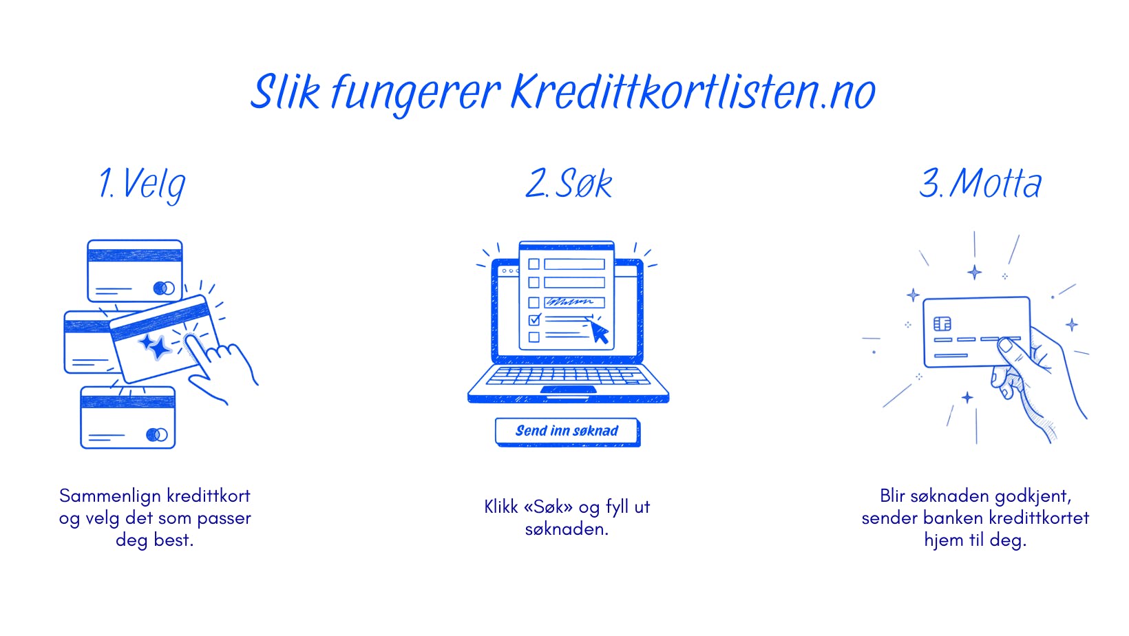 Slik fungerer Kredittkortlisten.no