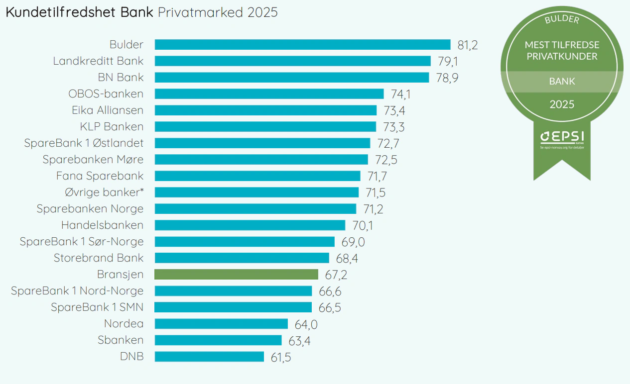 Bankundersøkelsen 2025, EPSI Rating Norge