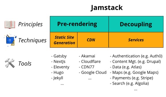 Jamstack