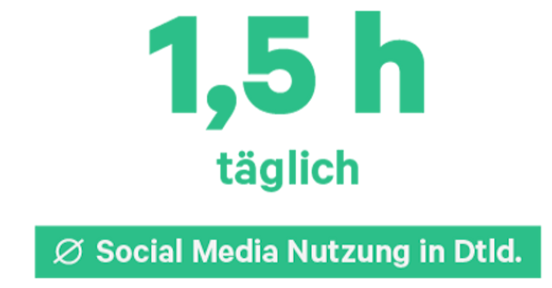 1.5h täglich: durchschnittliche Social Media Nutzung in Deutschland