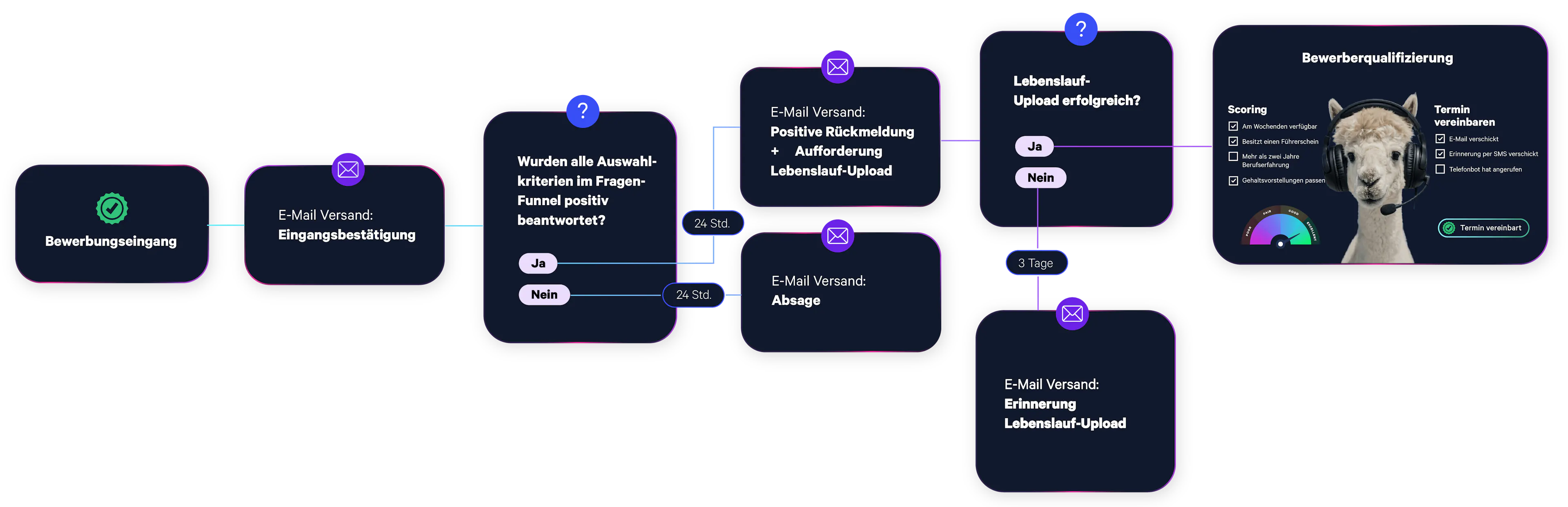 Intelligente & automatische

Vorqualifizierung