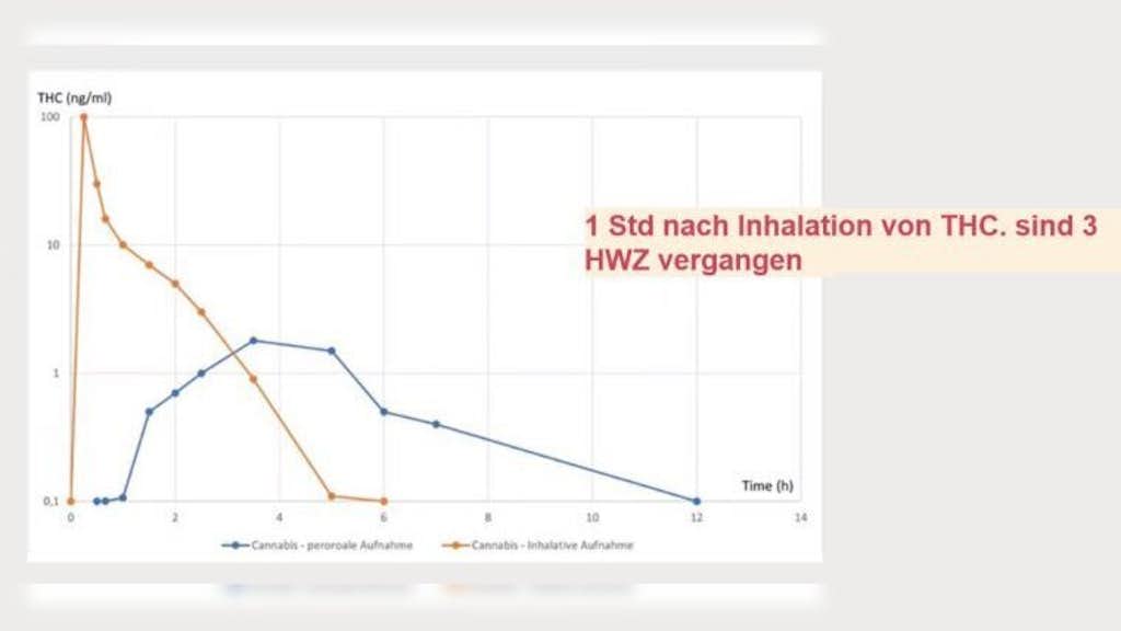 Diagramm zeigt den Verlauf der THC-Konzentration im Blutserum nach dem Konsum von Cannabis durch inhalative Aufnahme im Vergleich zur oralen Einnahme.