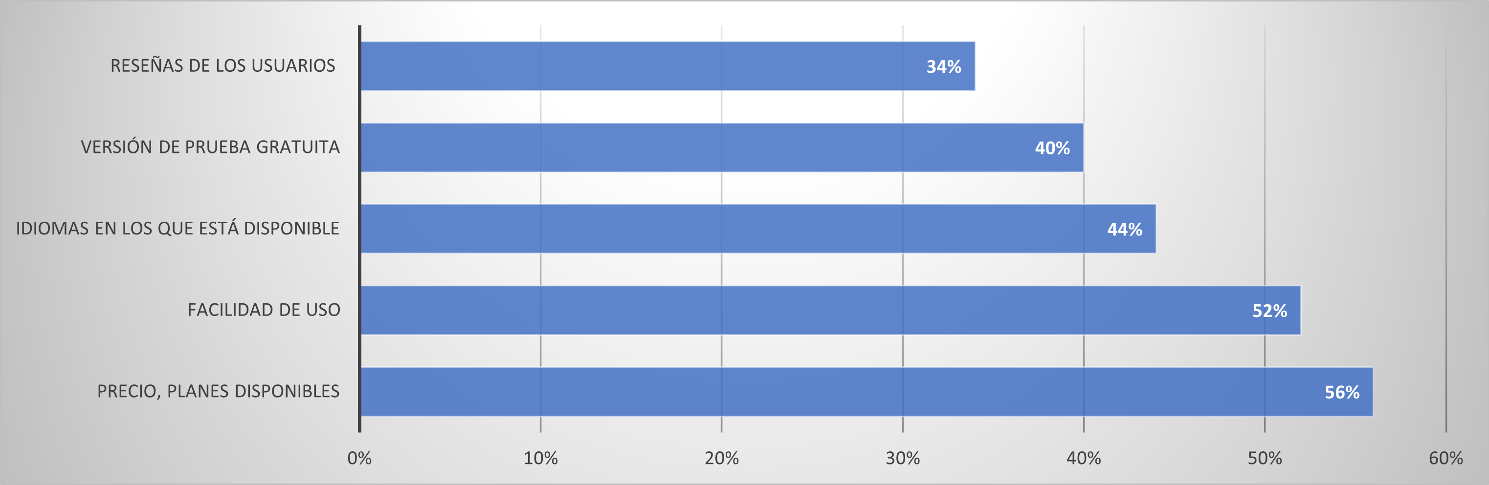 5 factores que influyen en la decisión de compra de Software. Fuente: estudio Capterra