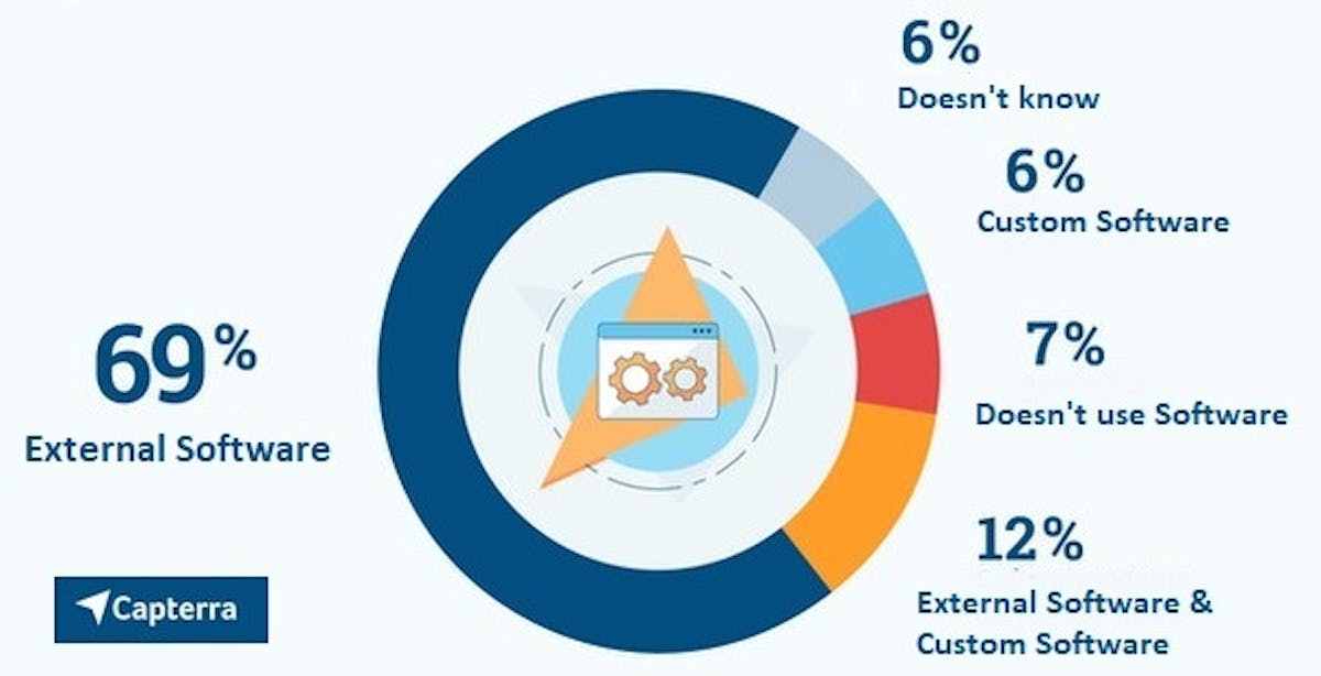 Software in SMEs: Do you use external or custom-made products?