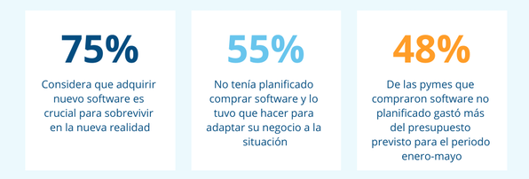 Impacto de la Covid-19 en España 2020. Fuente: estudio Capterra