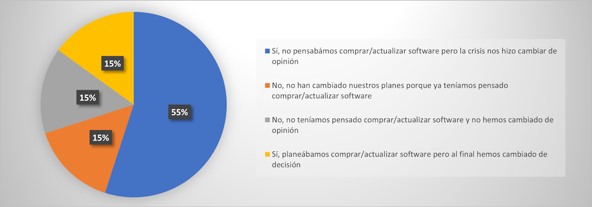 gráfico como la Covid 19 ha afectado a los planes de compra de Software