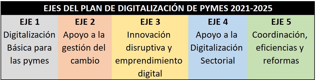 Plan de digitalización España