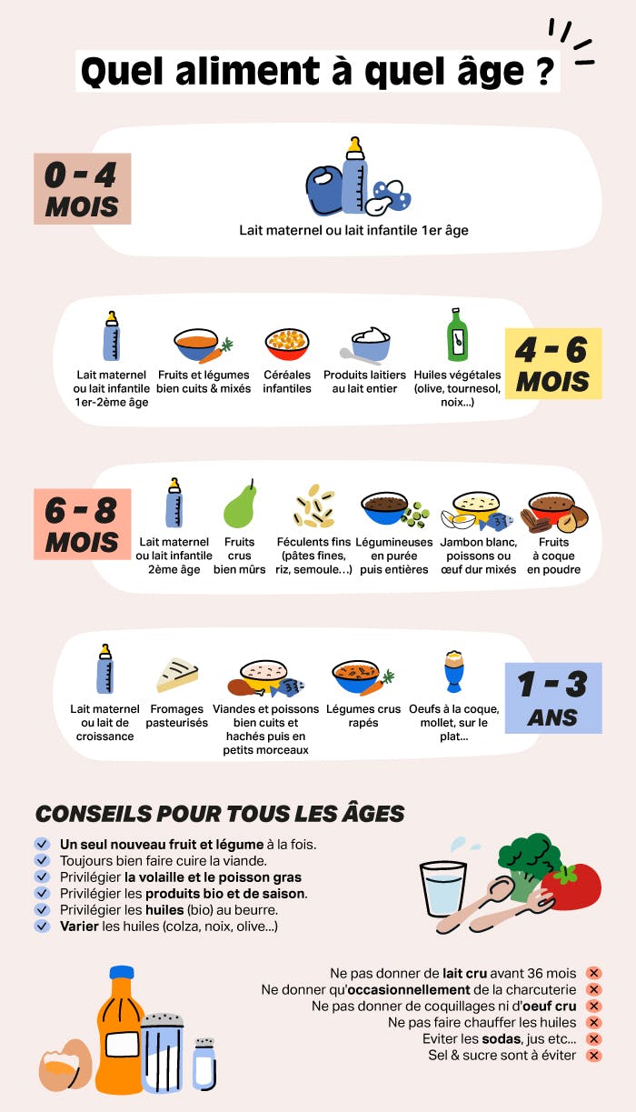 Diversification alimentaire de bébé  Guide complet et tableau - La Fourche