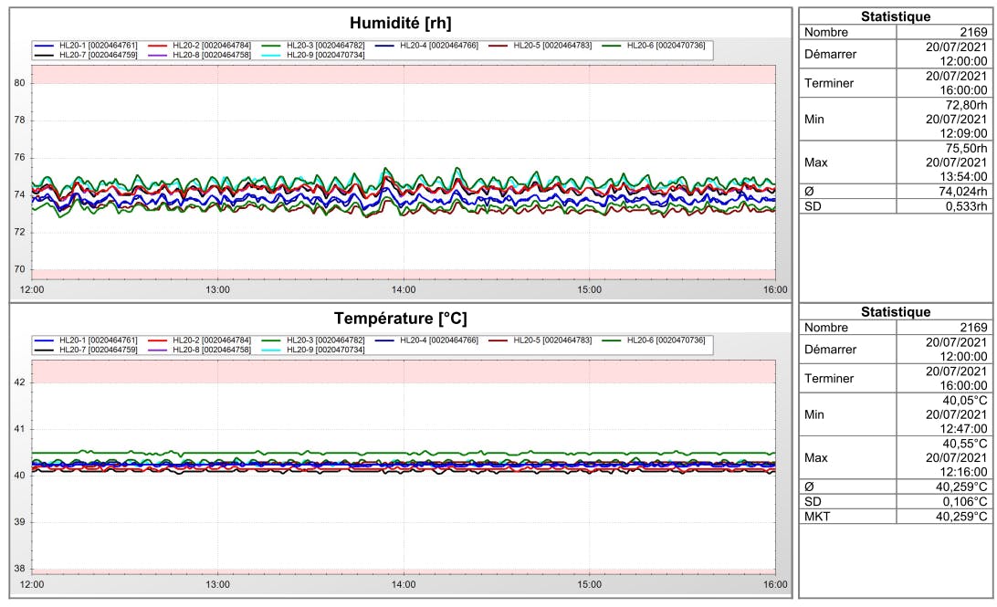 Courbe de mesures température et hygrométrie d'une enceinte climatique sur une durée de 4h. Courbe 9 points de mesures réalisée à l'aide de Sonde Rotronic