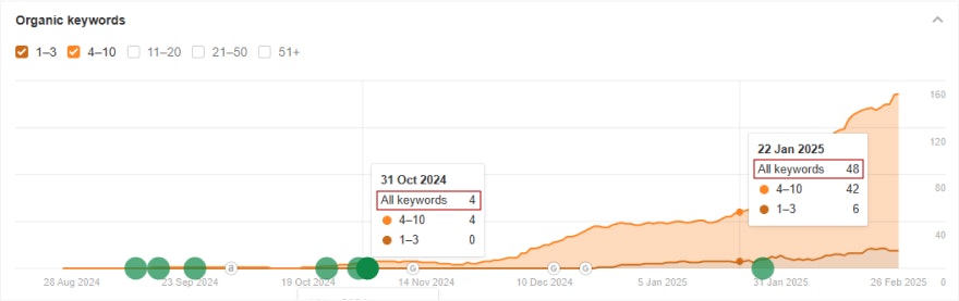 Supanote no of organic keywords increased
