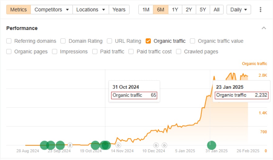 Supanote organic traffic increase