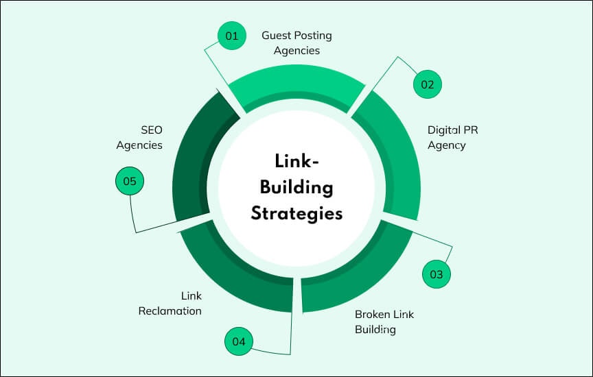 Link-Building Strategies
